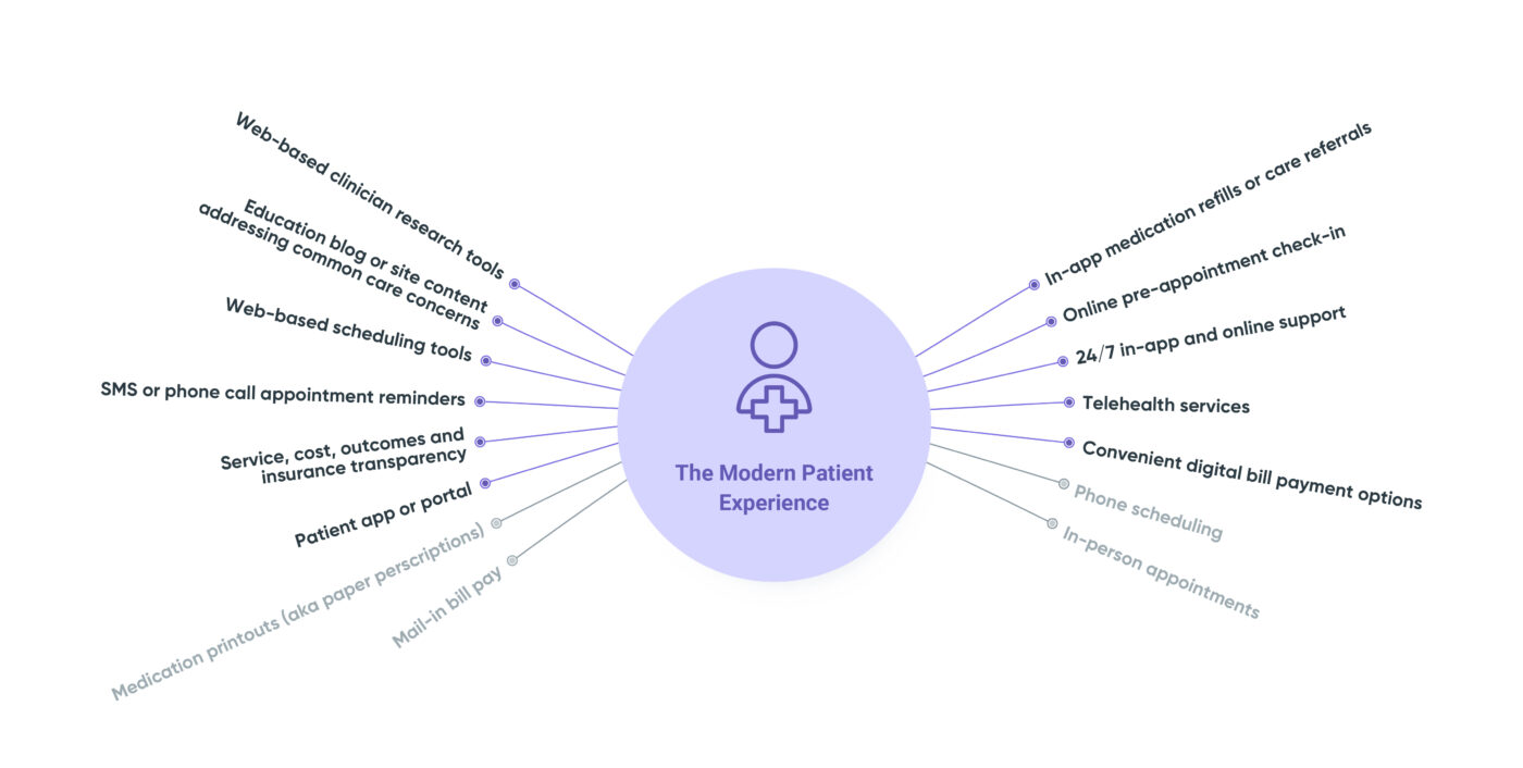 The Modern Patient Experience - Solutions Web