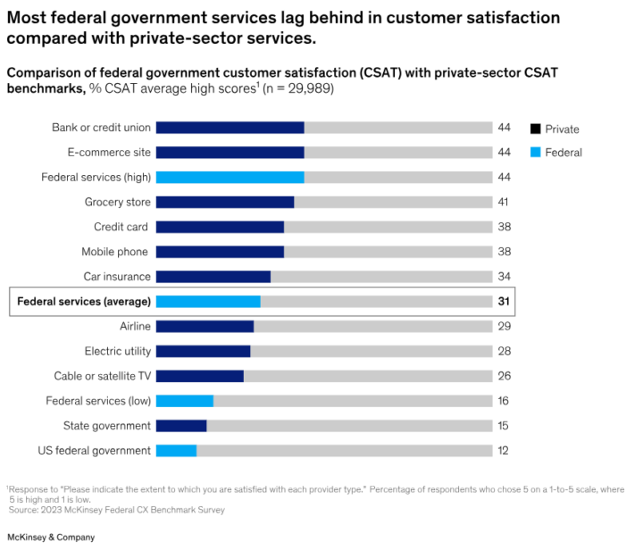 Comparison of Federal Government CSAT scores to private sector benchmarks according to McKinsey poll