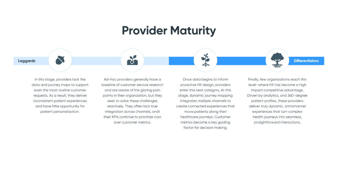 The scale of provider maturity within patient experience.